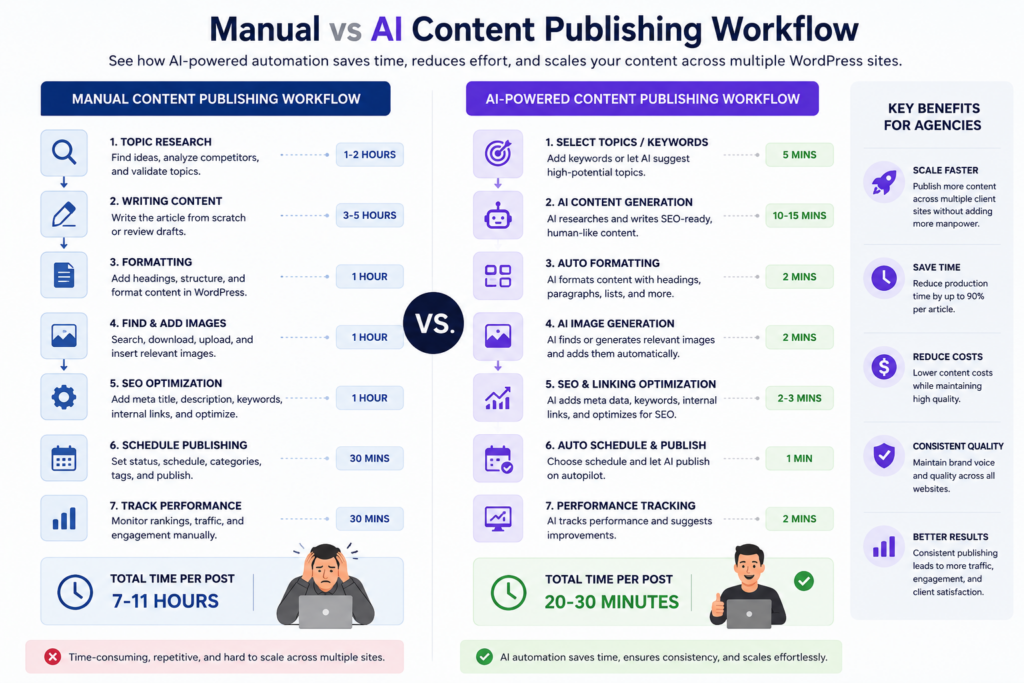 Manual vs AI Content Publishing Workflow Comparison between manual WordPress content publishing and an AI-powered automated workflow