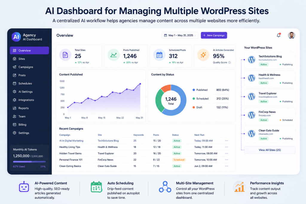 AI Dashboard for Managing Multiple WordPress Sites Dashboard showing AI-powered content automation across multiple WordPress client websites