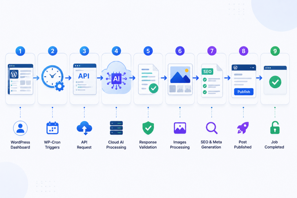 Prevent WordPress Cron Job Crashes During AI Tasks Illustration showing a WordPress AI background processing workflow using WP-Cron and cloud APIs.