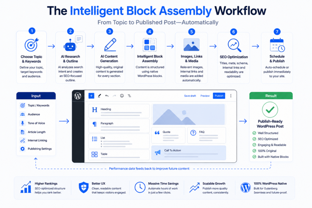 Why Traditional WP Autoblog Plugins Fail in 2026 Workflow showing how AI generates, structures, optimizes, and publishes WordPress content using intelligent block assembly.