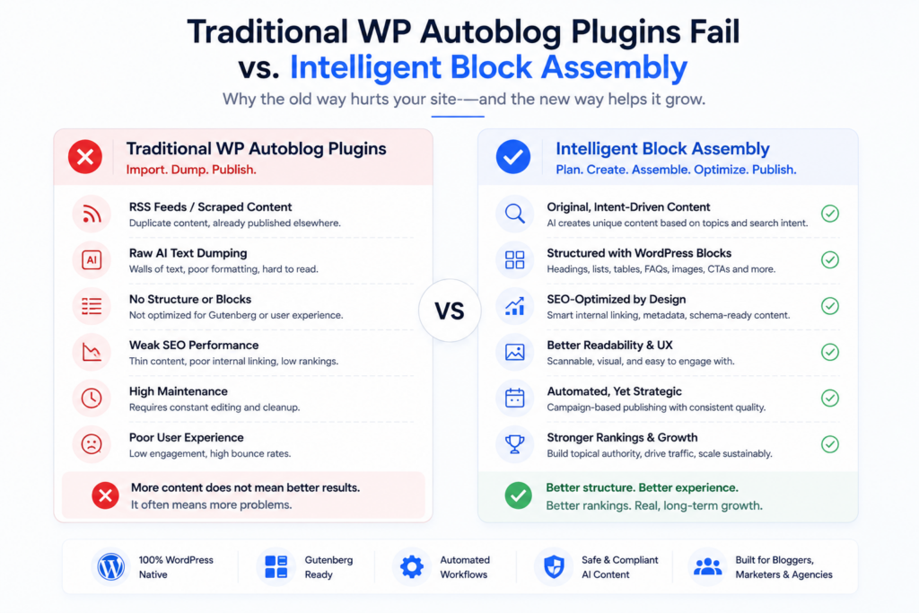 Why Traditional WP Autoblog Plugins Fail in 2026 Comparison between traditional WP autoblog workflows and modern AI-powered WordPress automation using structured content blocks.