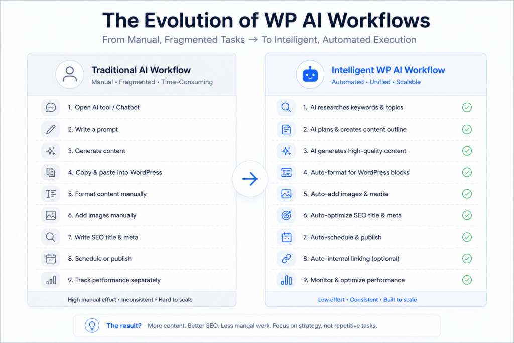 WP AI: Intelligent WordPress Automation in 2026 Comparison between traditional prompt-based AI writing and intelligent automated WordPress AI publishing workflows.