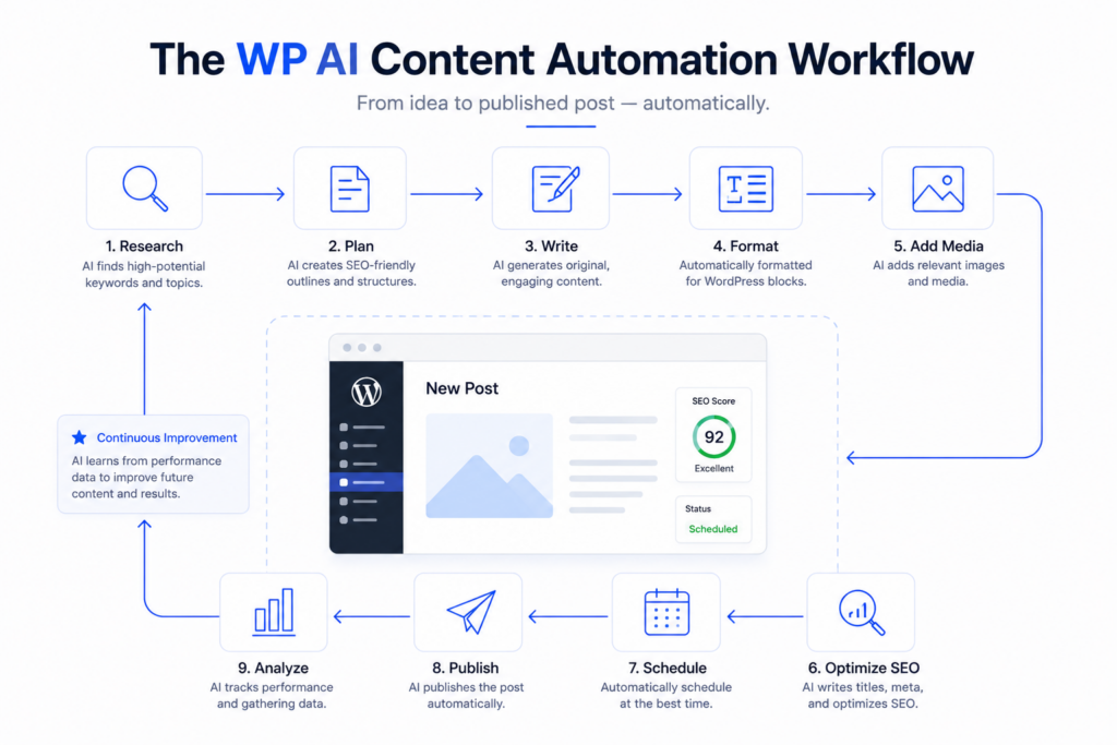 WP AI: Intelligent WordPress Automation in 2026 Workflow diagram showing how WP AI automates keyword research, content creation, SEO optimization, scheduling, and publishing in WordPress.